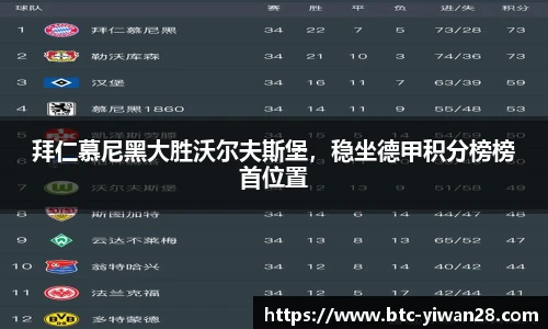 拜仁慕尼黑大胜沃尔夫斯堡，稳坐德甲积分榜榜首位置